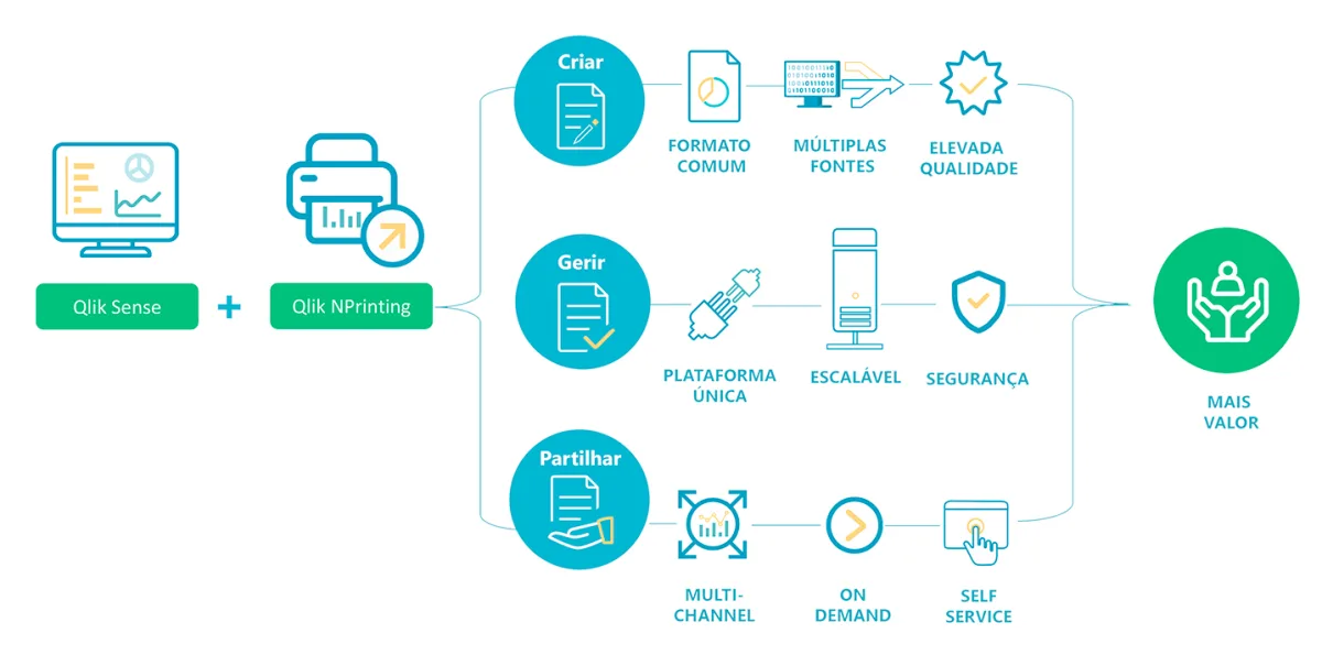 Arquitetura do Qlik NPrinting Enterprise Reporting