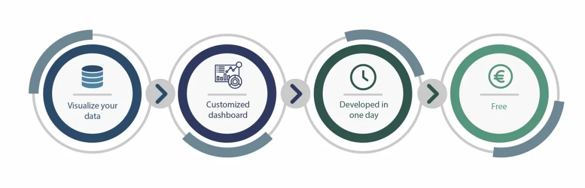 Qlik proof-of-concept dashboard built with real customer data