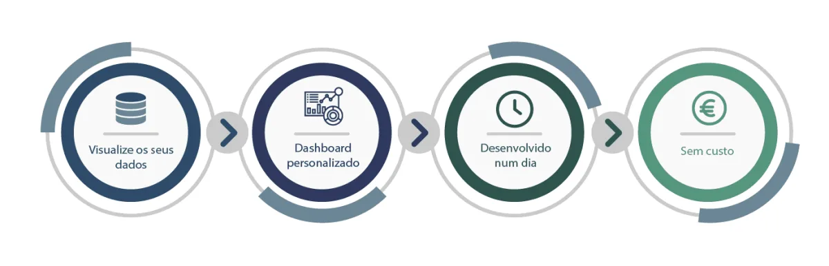 Dashboard Qlik de prova de conceito com dados reais de cliente