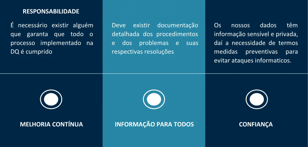 3 pilares do Data Quality Management