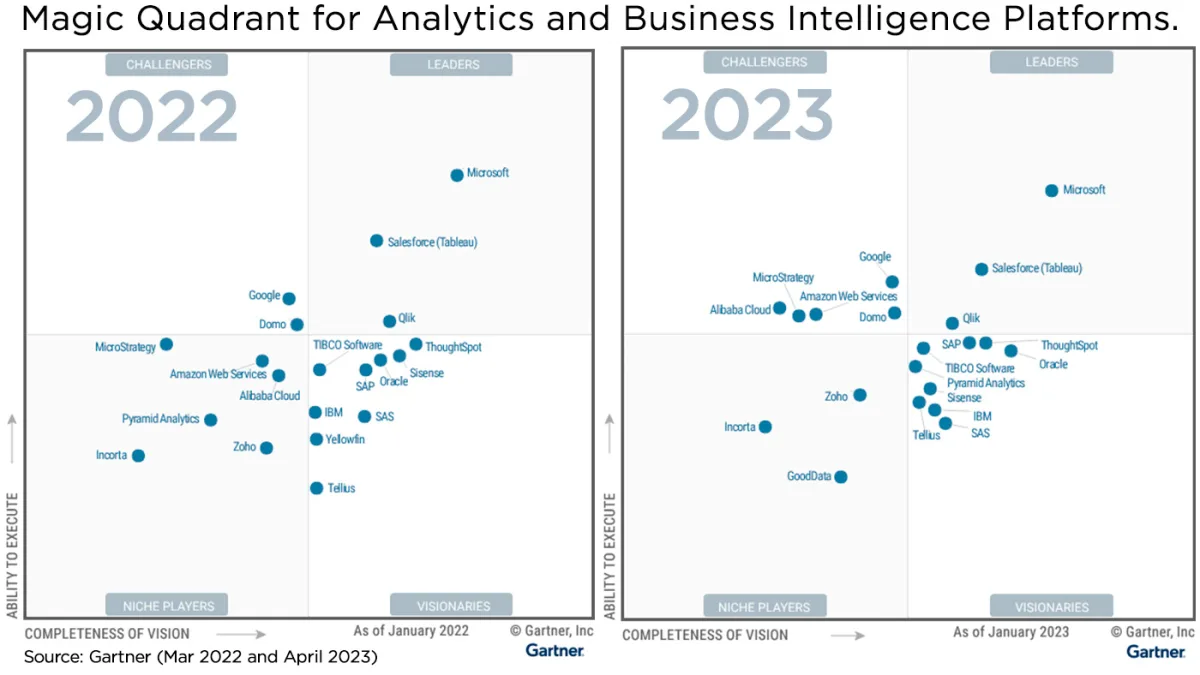 Gartner Magic Quadrant for Analytics and Business Intelligence Platforms