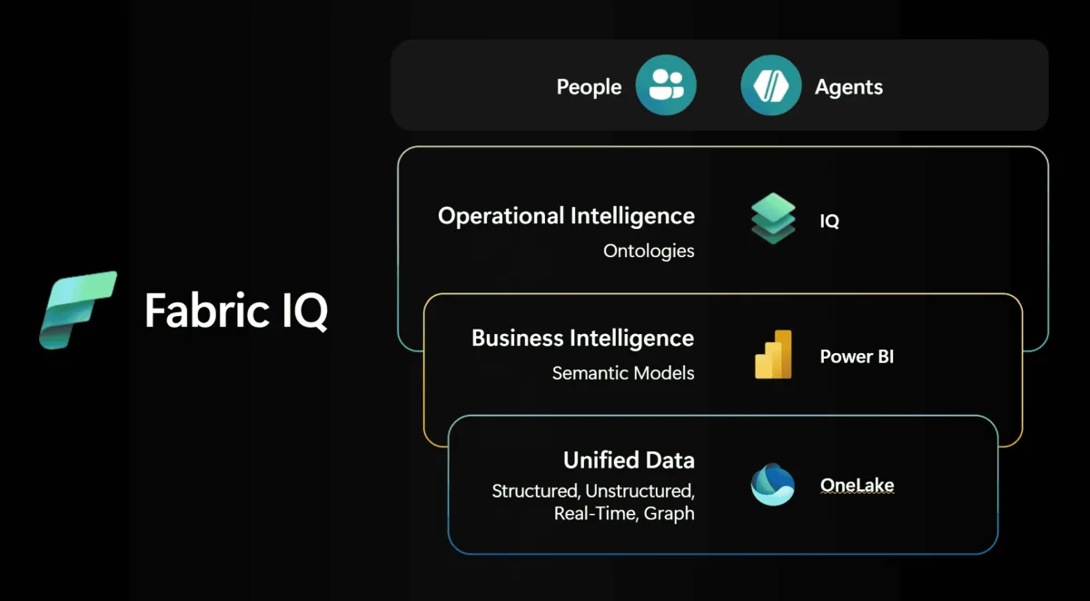 fabric-iq-layers
