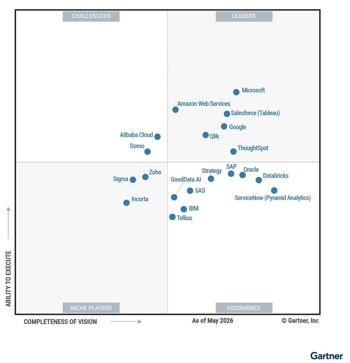 gartner magic quadrant 2026